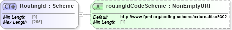 XSD Diagram of RoutingId in schema fpml-shared-5-8_xsd3 (Financial products Markup Language (FpML®))