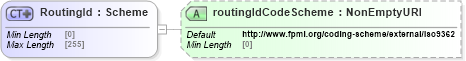 XSD Diagram of RoutingId in schema fpml-shared-5-8_xsd4 (Financial products Markup Language (FpML®))
