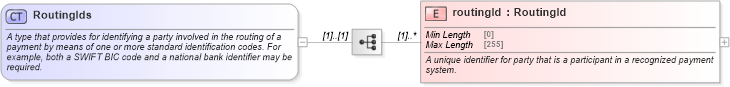 XSD Diagram of RoutingIds in schema fpml-shared-5-8_xsd (Financial products Markup Language (FpML®))