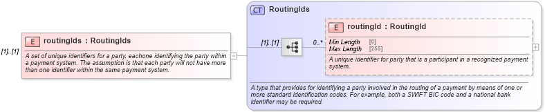 XSD Diagram of routingIds in schema fpml-shared-5-8_xsd4 (Financial products Markup Language (FpML®))