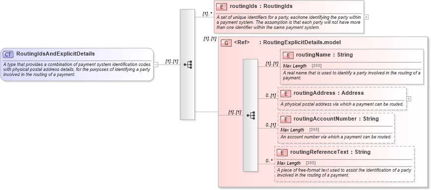 XSD Diagram of RoutingIdsAndExplicitDetails in schema fpml-shared-5-8_xsd (Financial products Markup Language (FpML®))