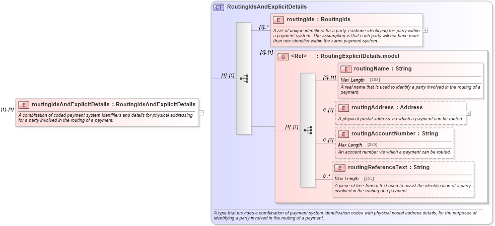 XSD Diagram of routingIdsAndExplicitDetails in schema fpml-shared-5-8_xsd (Financial products Markup Language (FpML®))