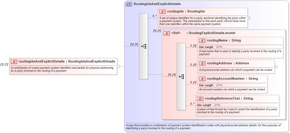XSD Diagram of routingIdsAndExplicitDetails in schema fpml-shared-5-8_xsd4 (Financial products Markup Language (FpML®))