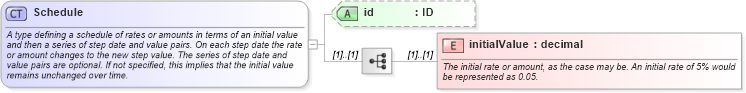 XSD Diagram of Schedule in schema fpml-shared-5-8_xsd5 (Financial products Markup Language (FpML®))