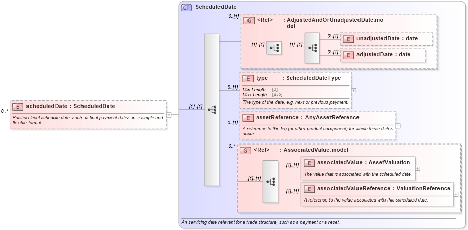 XSD Diagram of scheduledDate in schema fpml-reconciliation-5-8_xsd (Financial products Markup Language (FpML®))