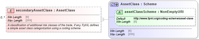 XSD Diagram of secondaryAssetClass in schema fpml-valuation-reporting-5-8_xsd1 (Financial products Markup Language (FpML®))
