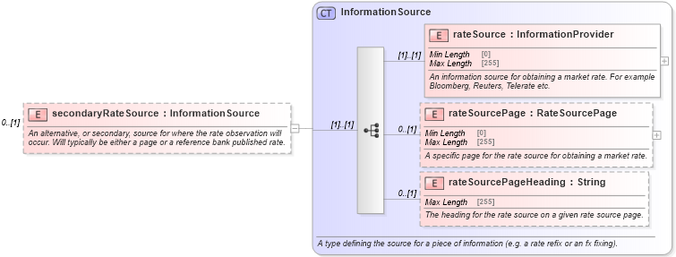 XSD Diagram of secondaryRateSource in schema fpml-fx-5-8_xsd (Financial products Markup Language (FpML®))
