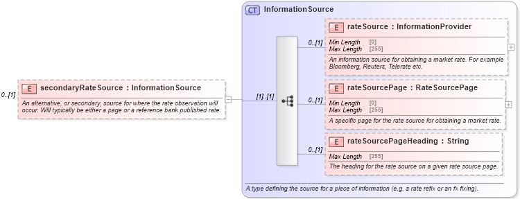 XSD Diagram of secondaryRateSource in schema fpml-com-5-8_xsd2 (Financial products Markup Language (FpML®))