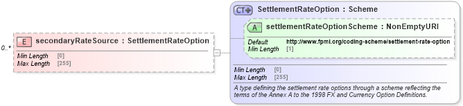 XSD Diagram of secondaryRateSource in schema fpml-fx-5-8_xsd (Financial products Markup Language (FpML®))