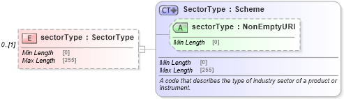 XSD Diagram of sectorType in schema fpml-reporting-5-8_xsd (Financial products Markup Language (FpML®))