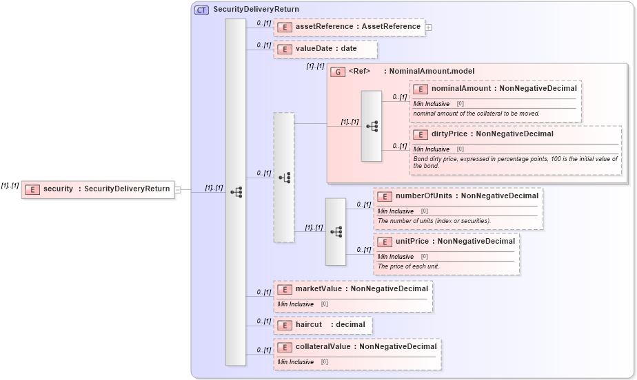 XSD Diagram of security in schema fpml-collateral-processes-5-8_xsd (Financial products Markup Language (FpML®))