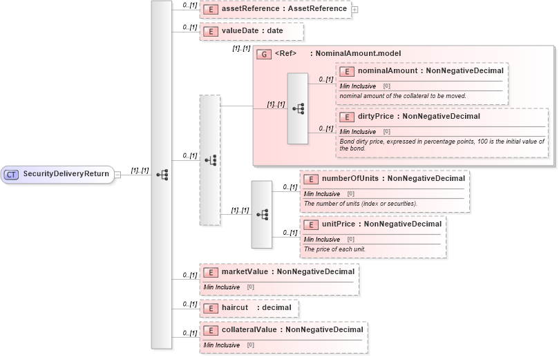 XSD Diagram of SecurityDeliveryReturn in schema fpml-collateral-processes-5-8_xsd (Financial products Markup Language (FpML®))