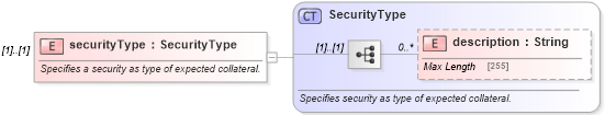 XSD Diagram of securityType in schema fpml-collateral-processes-5-8_xsd (Financial products Markup Language (FpML®))