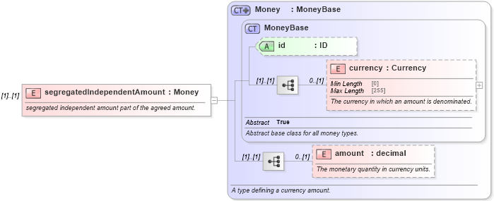 XSD Diagram of segregatedIndependentAmount in schema fpml-collateral-processes-5-8_xsd (Financial products Markup Language (FpML®))