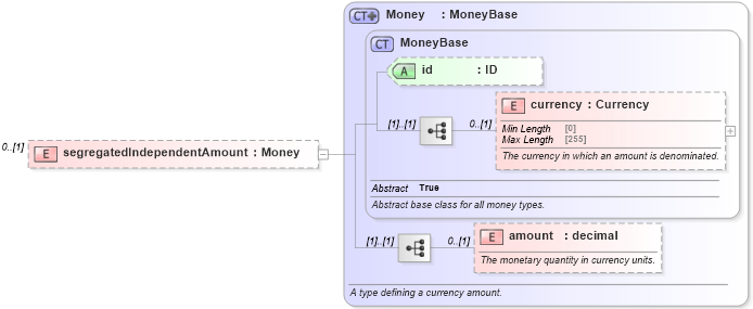XSD Diagram of segregatedIndependentAmount in schema fpml-collateral-processes-5-8_xsd (Financial products Markup Language (FpML®))