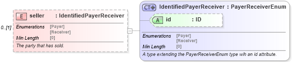 XSD Diagram of seller in schema fpml-shared-5-8_xsd4 (Financial products Markup Language (FpML®))