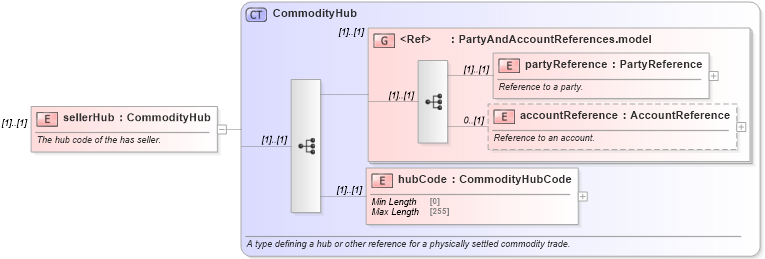 XSD Diagram of sellerHub in schema fpml-com-5-8_xsd (Financial products Markup Language (FpML®))