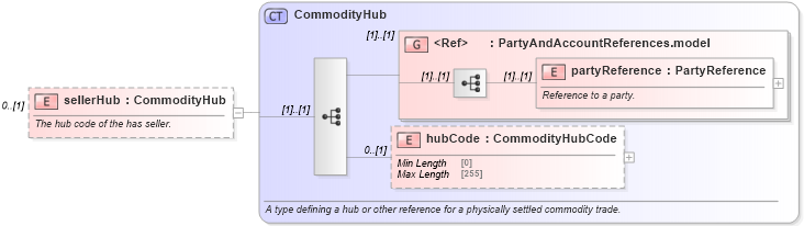 XSD Diagram of sellerHub in schema fpml-com-5-8_xsd3 (Financial products Markup Language (FpML®))