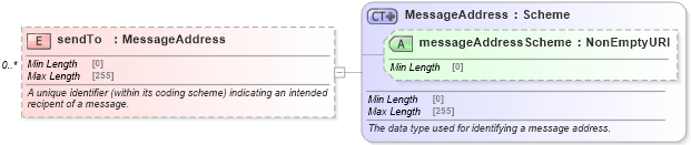 XSD Diagram of sendTo in schema fpml-msg-5-8_xsd3 (Financial products Markup Language (FpML®))