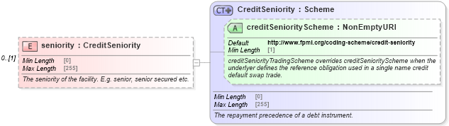 XSD Diagram of seniority in schema fpml-loan-5-8_xsd (Financial products Markup Language (FpML®))