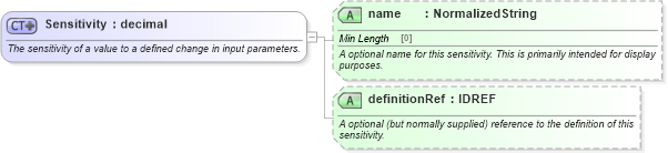 XSD Diagram of Sensitivity in schema fpml-valuation-5-8_xsd (Financial products Markup Language (FpML®))