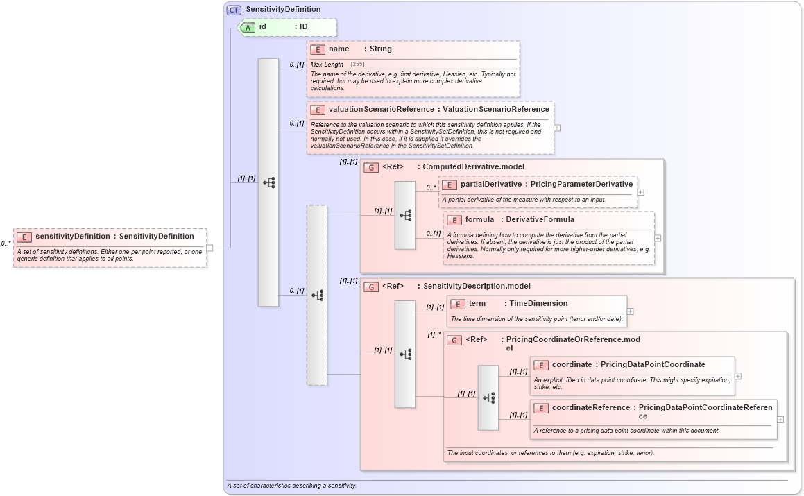 XSD Diagram of sensitivityDefinition in schema fpml-riskdef-5-8_xsd1 (Financial products Markup Language (FpML®))