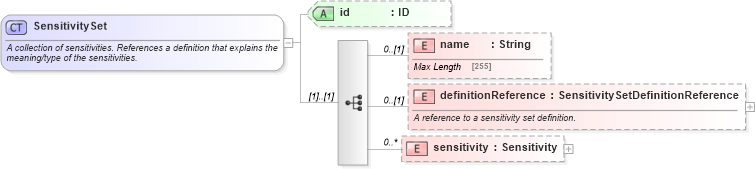 XSD Diagram of SensitivitySet in schema fpml-valuation-5-8_xsd1 (Financial products Markup Language (FpML®))