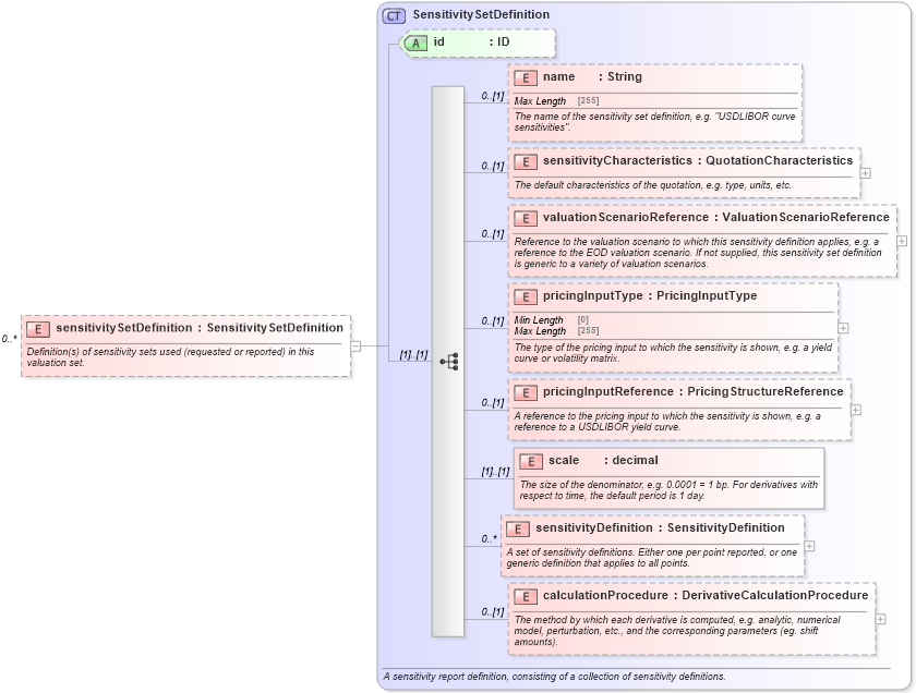 XSD Diagram of sensitivitySetDefinition in schema fpml-valuation-5-8_xsd (Financial products Markup Language (FpML®))