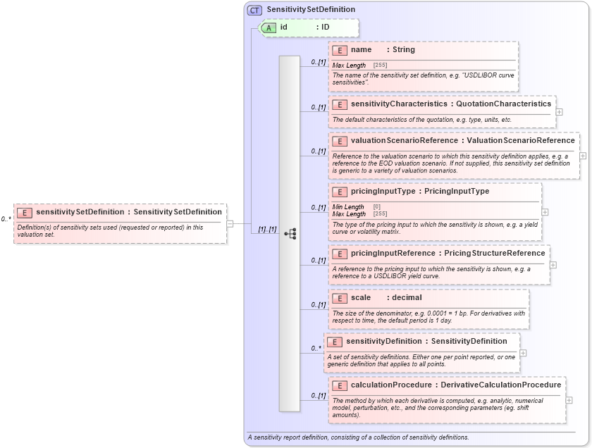 XSD Diagram of sensitivitySetDefinition in schema fpml-valuation-5-8_xsd1 (Financial products Markup Language (FpML®))