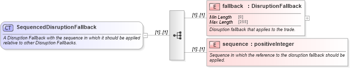 XSD Diagram of SequencedDisruptionFallback in schema fpml-com-5-8_xsd (Financial products Markup Language (FpML®))