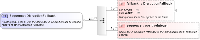 XSD Diagram of SequencedDisruptionFallback in schema fpml-com-5-8_xsd1 (Financial products Markup Language (FpML®))