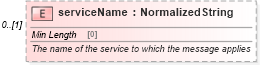XSD Diagram of serviceName in schema fpml-msg-5-8_xsd1 (Financial products Markup Language (FpML®))