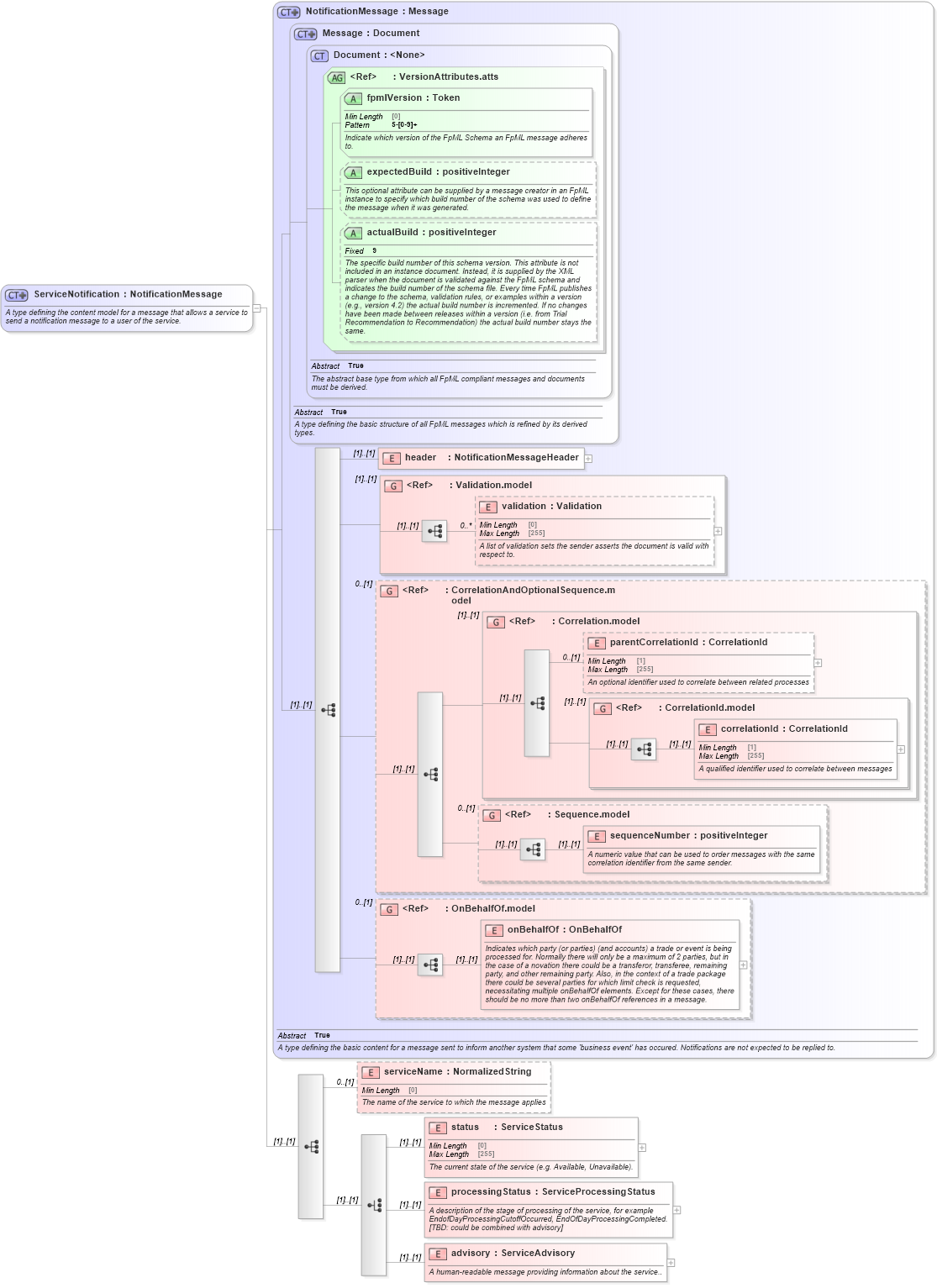 XSD Diagram of ServiceNotification in schema fpml-msg-5-8_xsd (Financial products Markup Language (FpML®))