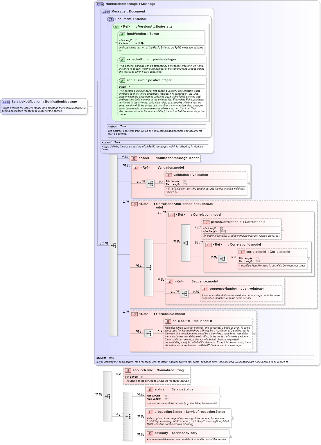 XSD Diagram of ServiceNotification in schema fpml-msg-5-8_xsd2 (Financial products Markup Language (FpML®))