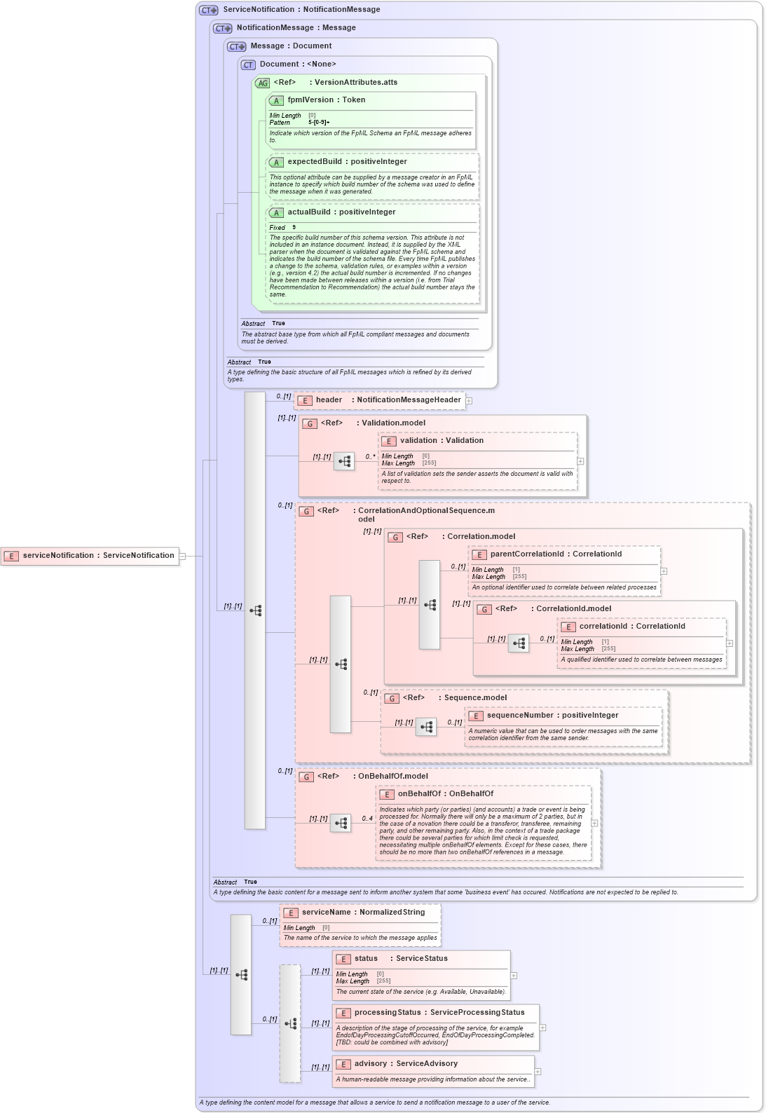 XSD Diagram of serviceNotification in schema fpml-msg-5-8_xsd3 (Financial products Markup Language (FpML®))
