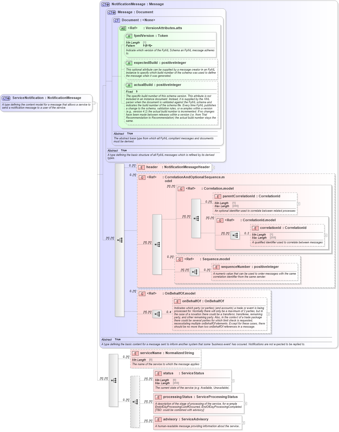 XSD Diagram of ServiceNotification in schema fpml-msg-5-8_xsd4 (Financial products Markup Language (FpML®))