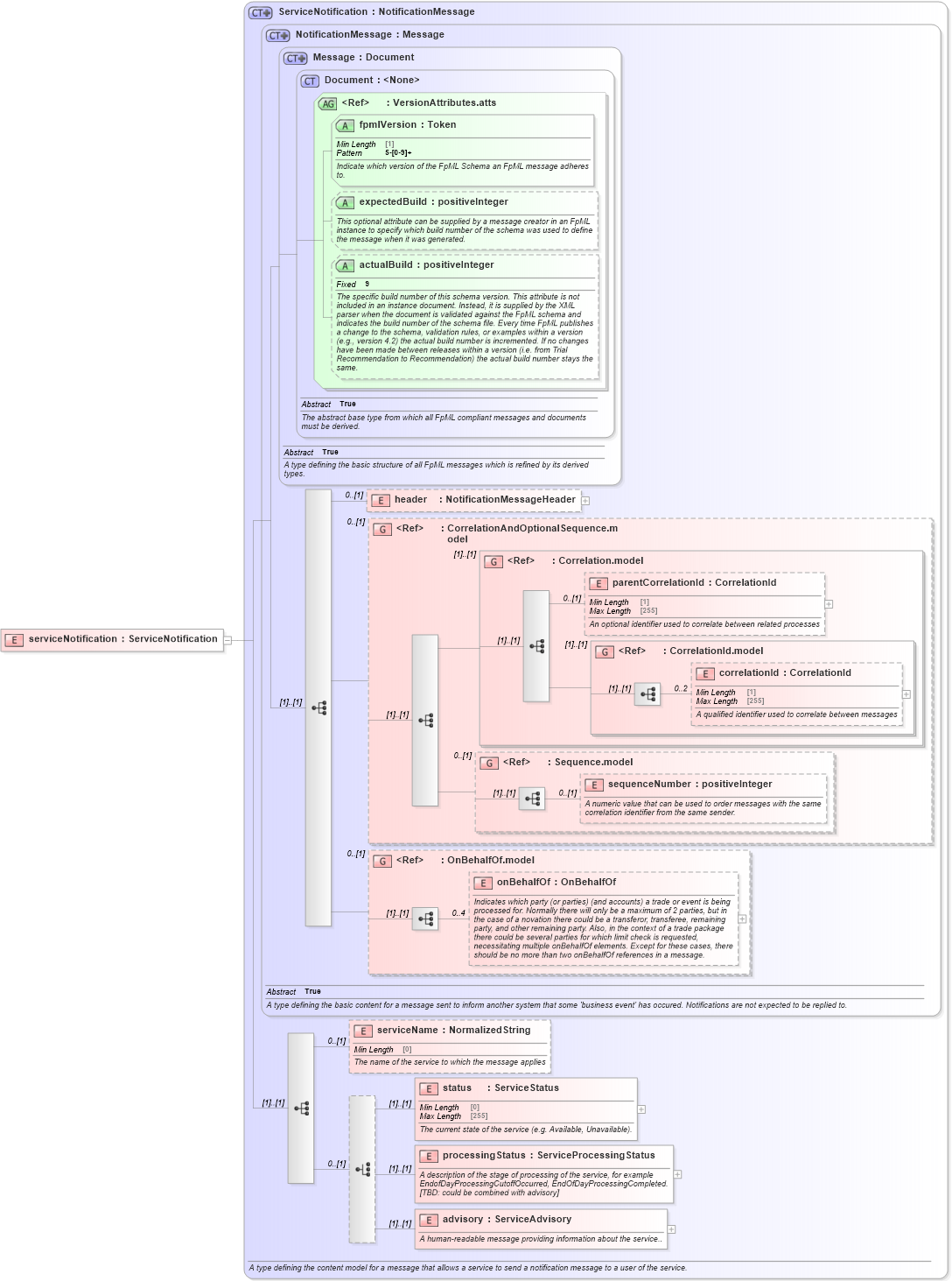 XSD Diagram of serviceNotification in schema fpml-msg-5-8_xsd4 (Financial products Markup Language (FpML®))