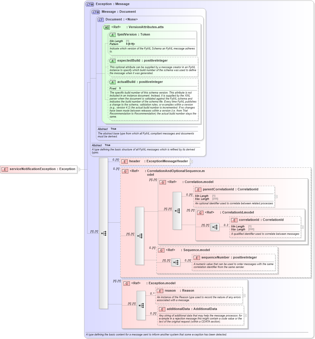 XSD Diagram of serviceNotificationException in schema fpml-msg-5-8_xsd4 (Financial products Markup Language (FpML®))