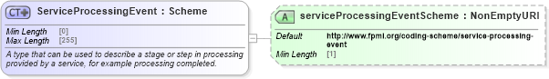 XSD Diagram of ServiceProcessingEvent in schema fpml-msg-5-8_xsd2 (Financial products Markup Language (FpML®))