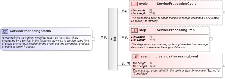 XSD Diagram of ServiceProcessingStatus in schema fpml-msg-5-8_xsd (Financial products Markup Language (FpML®))