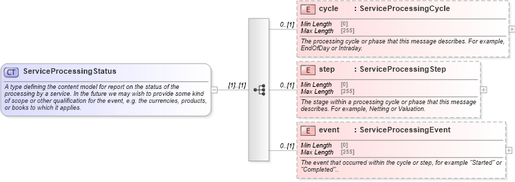 XSD Diagram of ServiceProcessingStatus in schema fpml-msg-5-8_xsd2 (Financial products Markup Language (FpML®))