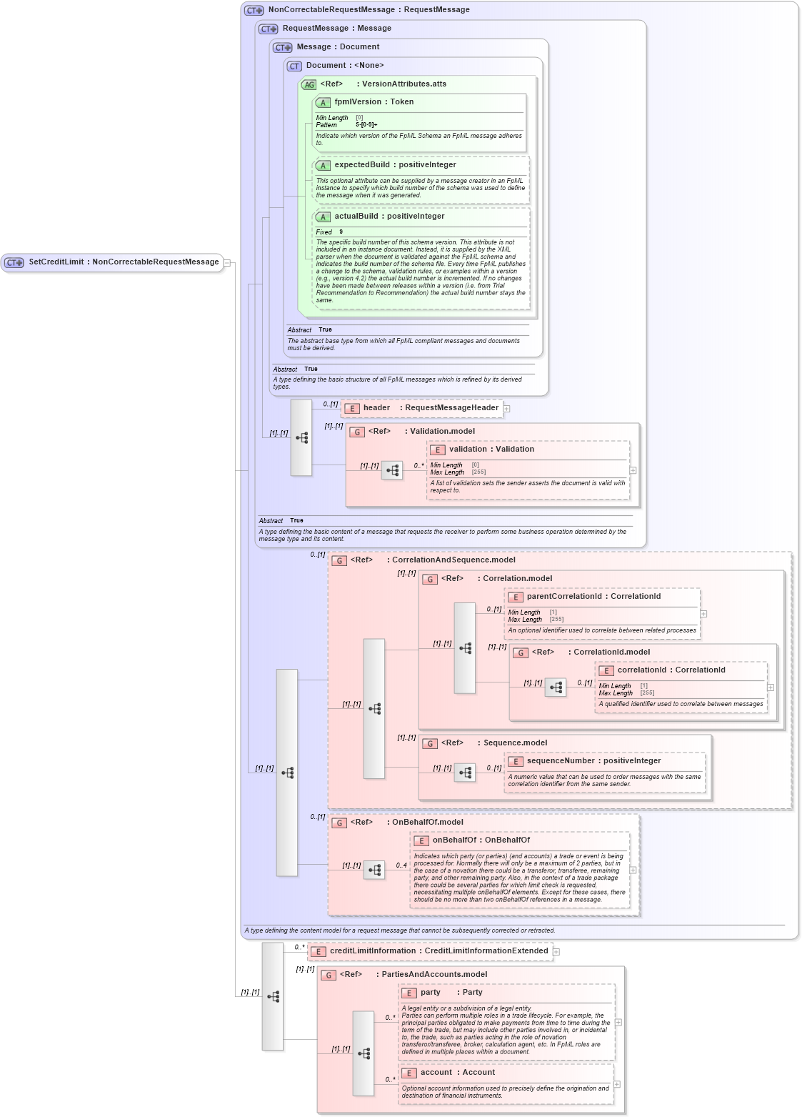 XSD Diagram of SetCreditLimit in schema fpml-pretrade-processes-5-8_xsd (Financial products Markup Language (FpML®))