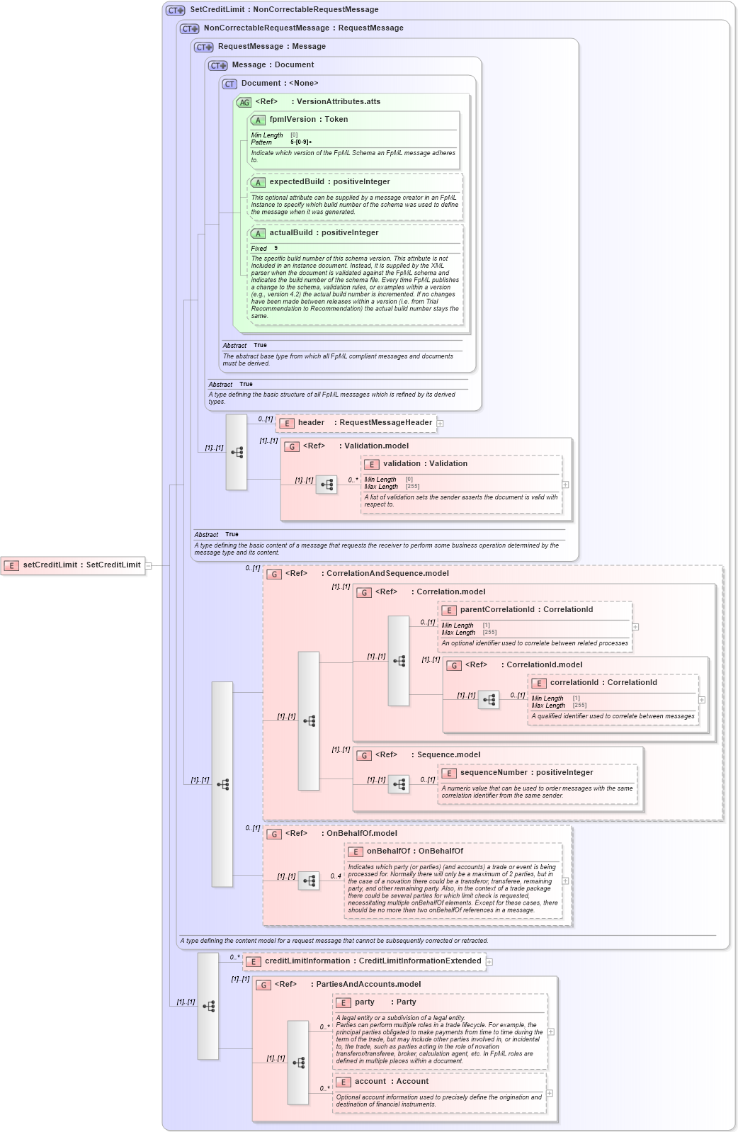 XSD Diagram of setCreditLimit in schema fpml-pretrade-processes-5-8_xsd (Financial products Markup Language (FpML®))