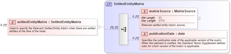 XSD Diagram of settledEntityMatrix in schema fpml-cd-5-8_xsd1 (Financial products Markup Language (FpML®))