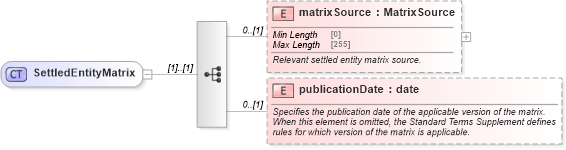 XSD Diagram of SettledEntityMatrix in schema fpml-cd-5-8_xsd3 (Financial products Markup Language (FpML®))