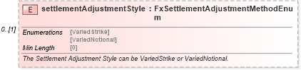 XSD Diagram of settlementAdjustmentStyle in schema fpml-fx-targets-5-8_xsd (Financial products Markup Language (FpML®))