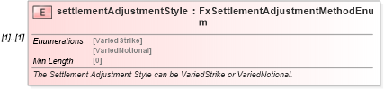 XSD Diagram of settlementAdjustmentStyle in schema fpml-fx-targets-5-8_xsd (Financial products Markup Language (FpML®))