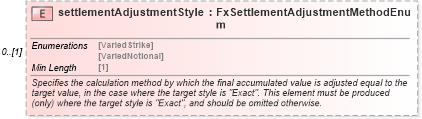 XSD Diagram of settlementAdjustmentStyle in schema fpml-fx-targets-5-8_xsd1 (Financial products Markup Language (FpML®))