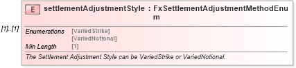 XSD Diagram of settlementAdjustmentStyle in schema fpml-fx-targets-5-8_xsd1 (Financial products Markup Language (FpML®))