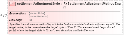 XSD Diagram of settlementAdjustmentStyle in schema fpml-fx-targets-5-8_xsd2 (Financial products Markup Language (FpML®))